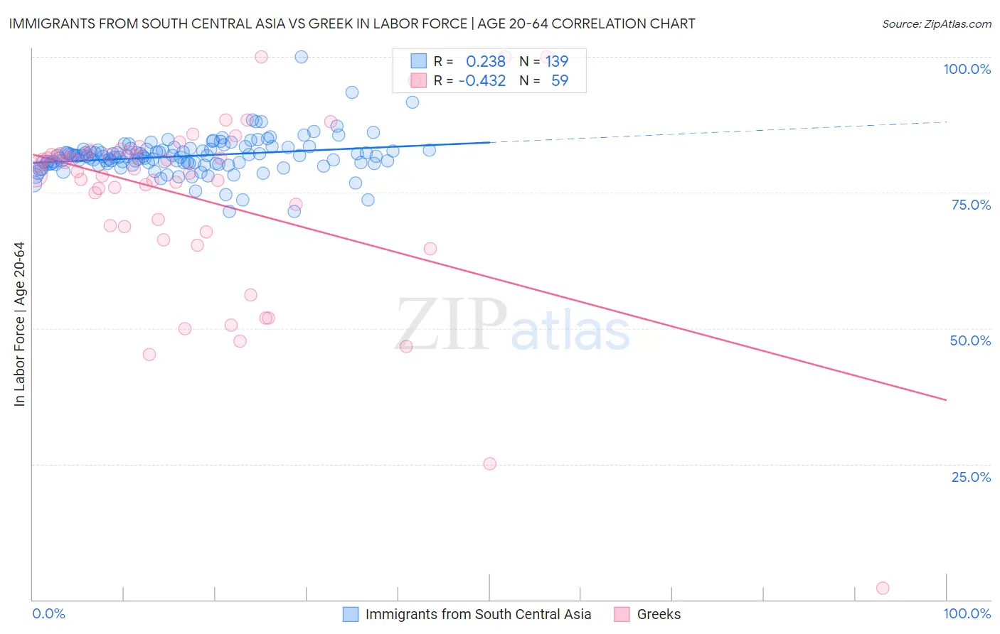Immigrants from South Central Asia vs Greek In Labor Force | Age 20-64
