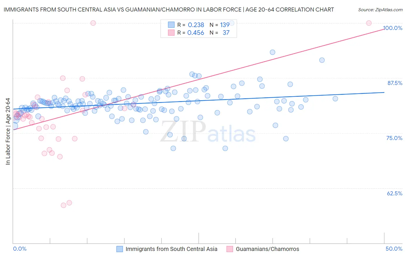 Immigrants from South Central Asia vs Guamanian/Chamorro In Labor Force | Age 20-64