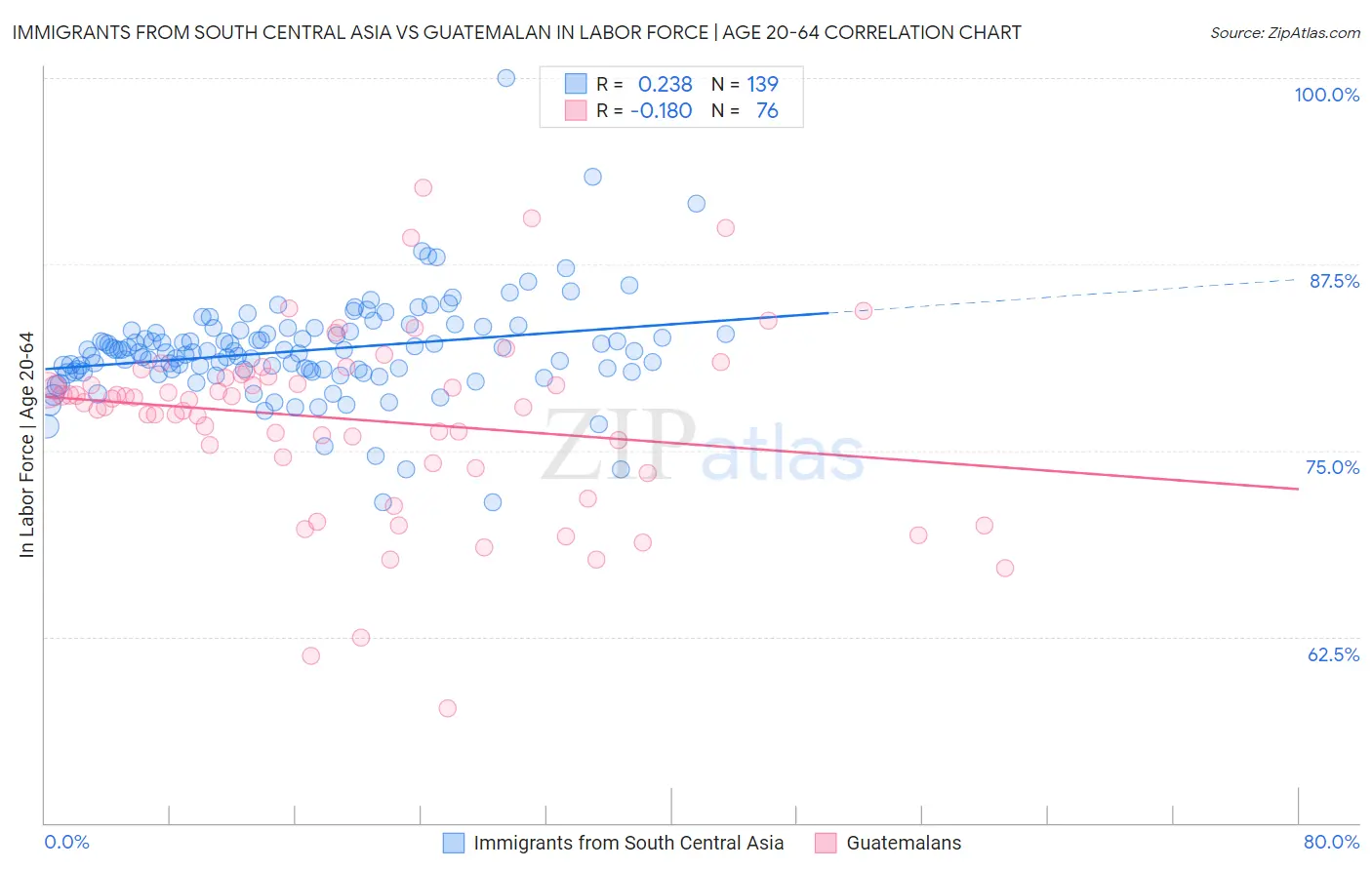 Immigrants from South Central Asia vs Guatemalan In Labor Force | Age 20-64