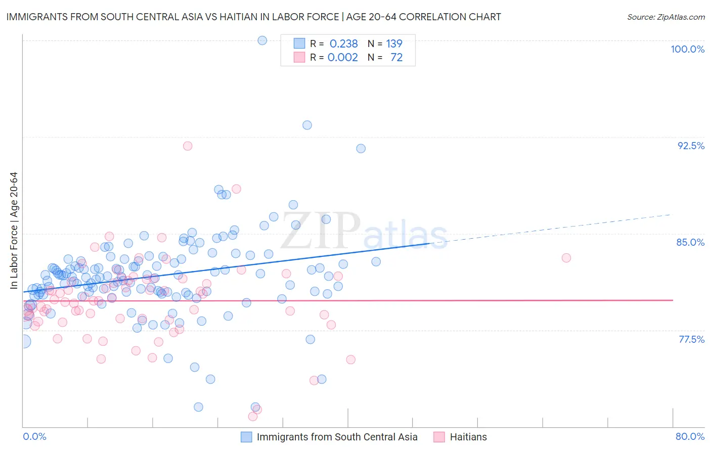 Immigrants from South Central Asia vs Haitian In Labor Force | Age 20-64