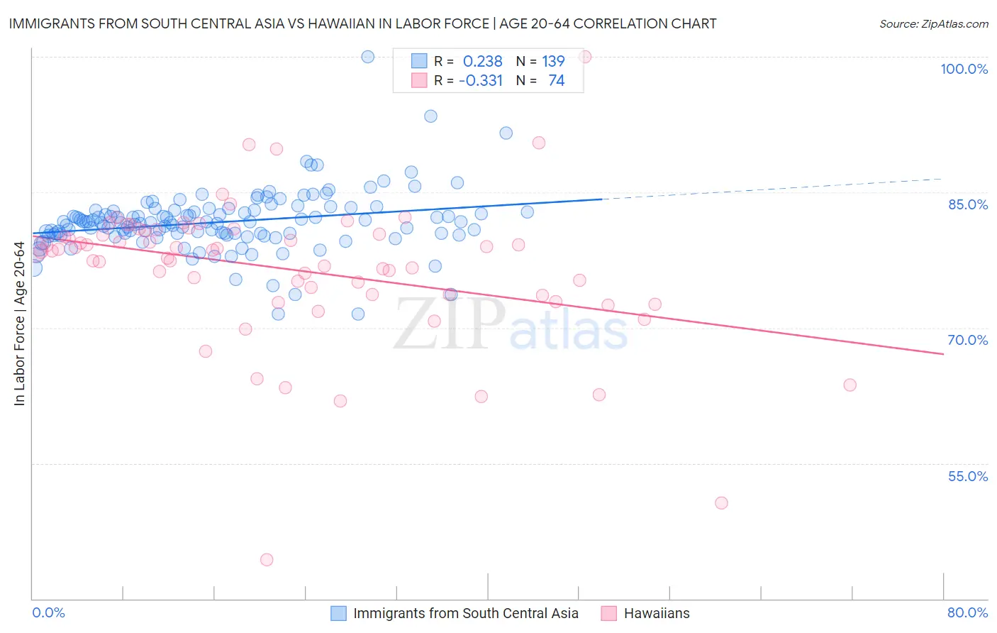 Immigrants from South Central Asia vs Hawaiian In Labor Force | Age 20-64