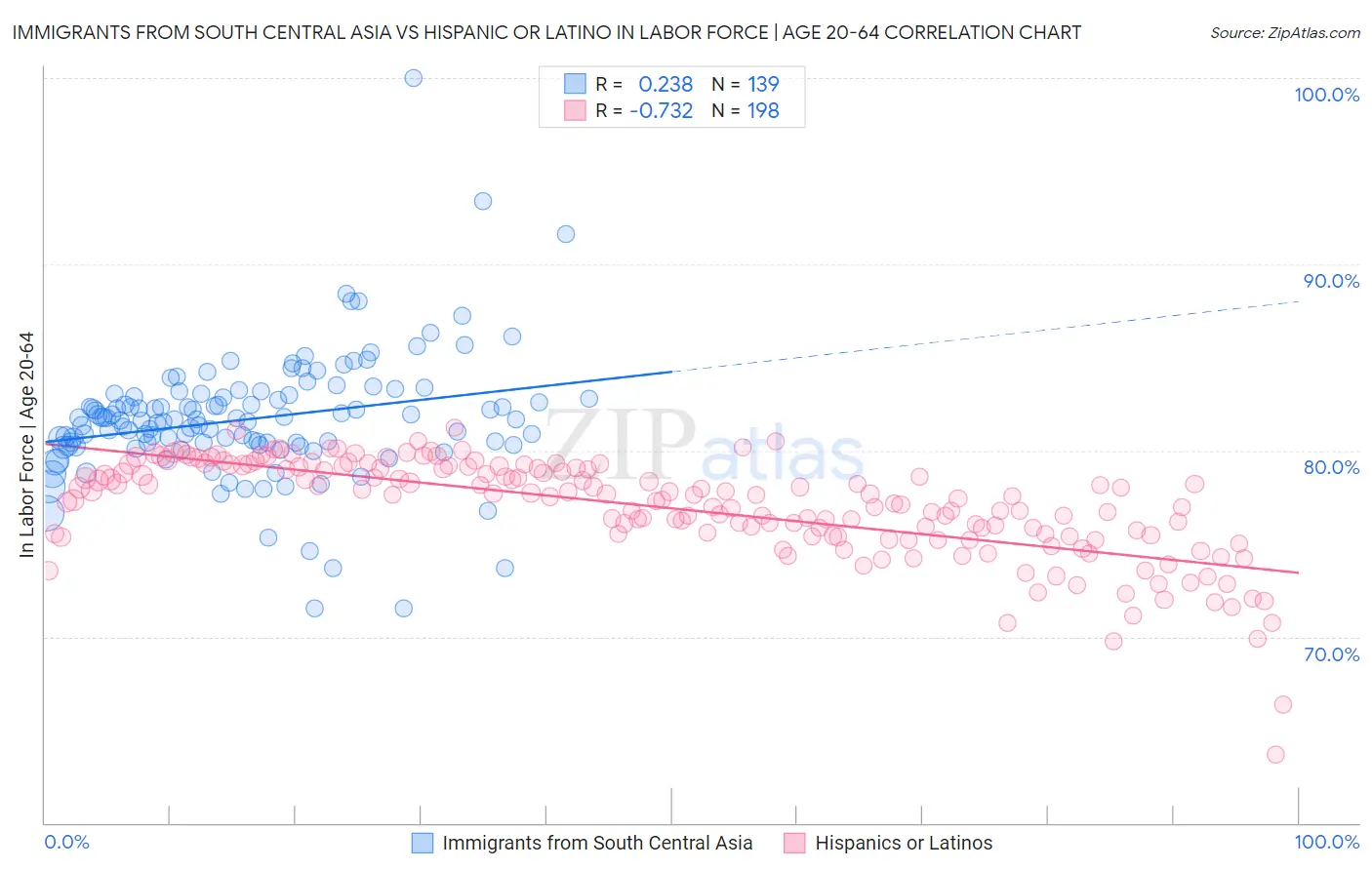 Immigrants from South Central Asia vs Hispanic or Latino In Labor Force | Age 20-64