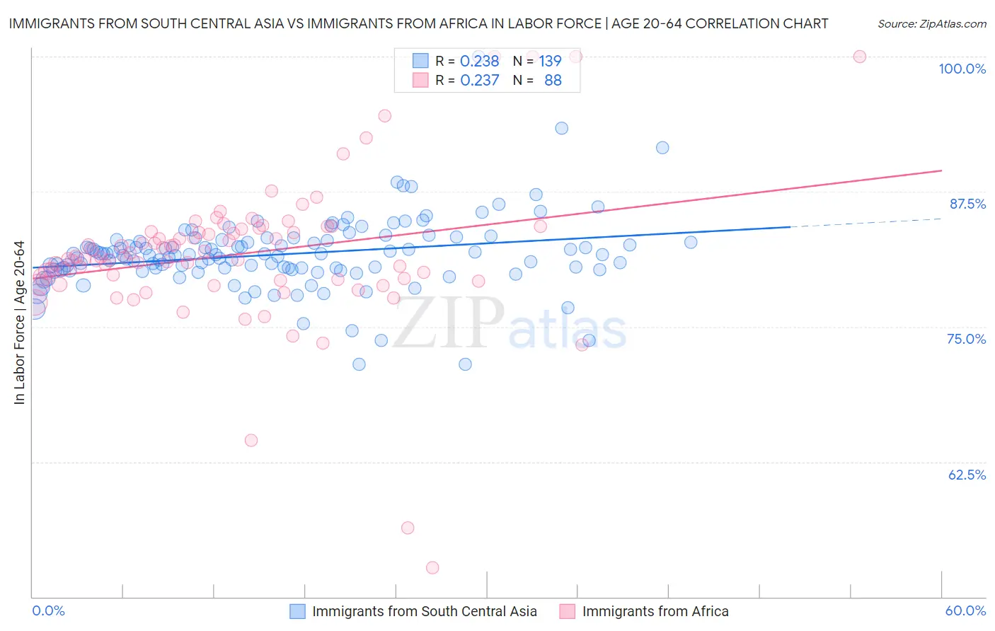 Immigrants from South Central Asia vs Immigrants from Africa In Labor Force | Age 20-64