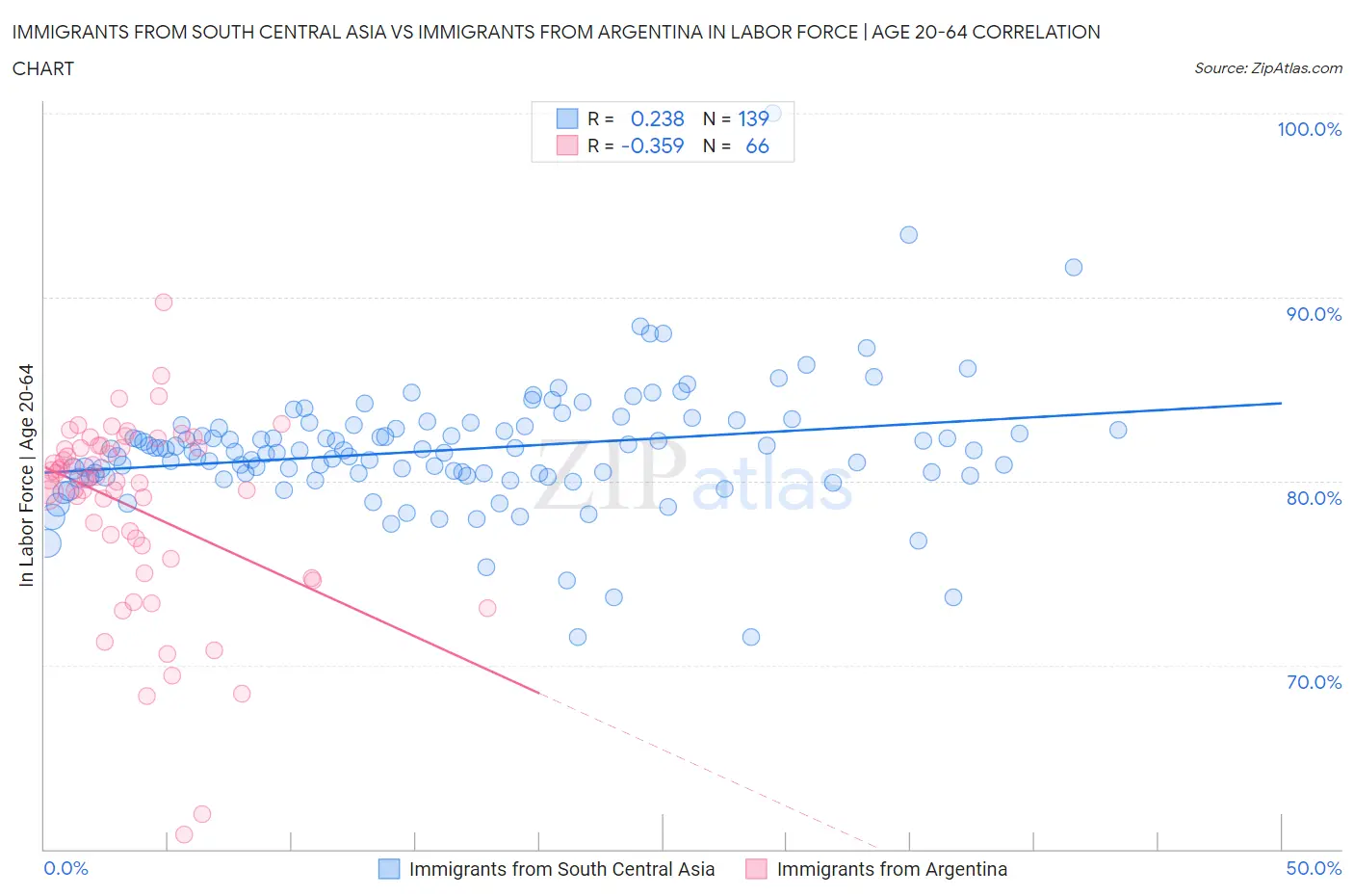 Immigrants from South Central Asia vs Immigrants from Argentina In Labor Force | Age 20-64