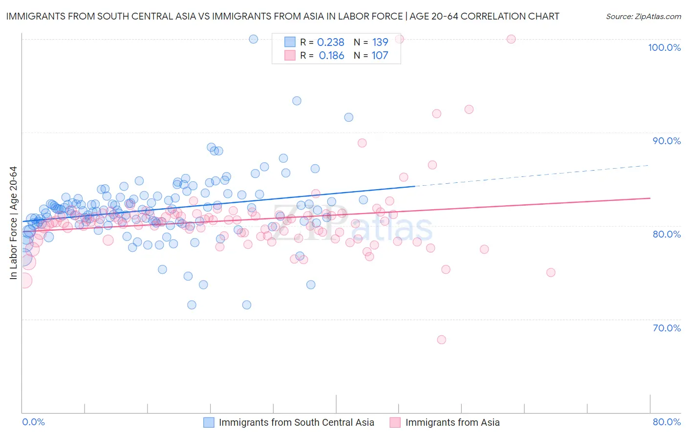 Immigrants from South Central Asia vs Immigrants from Asia In Labor Force | Age 20-64