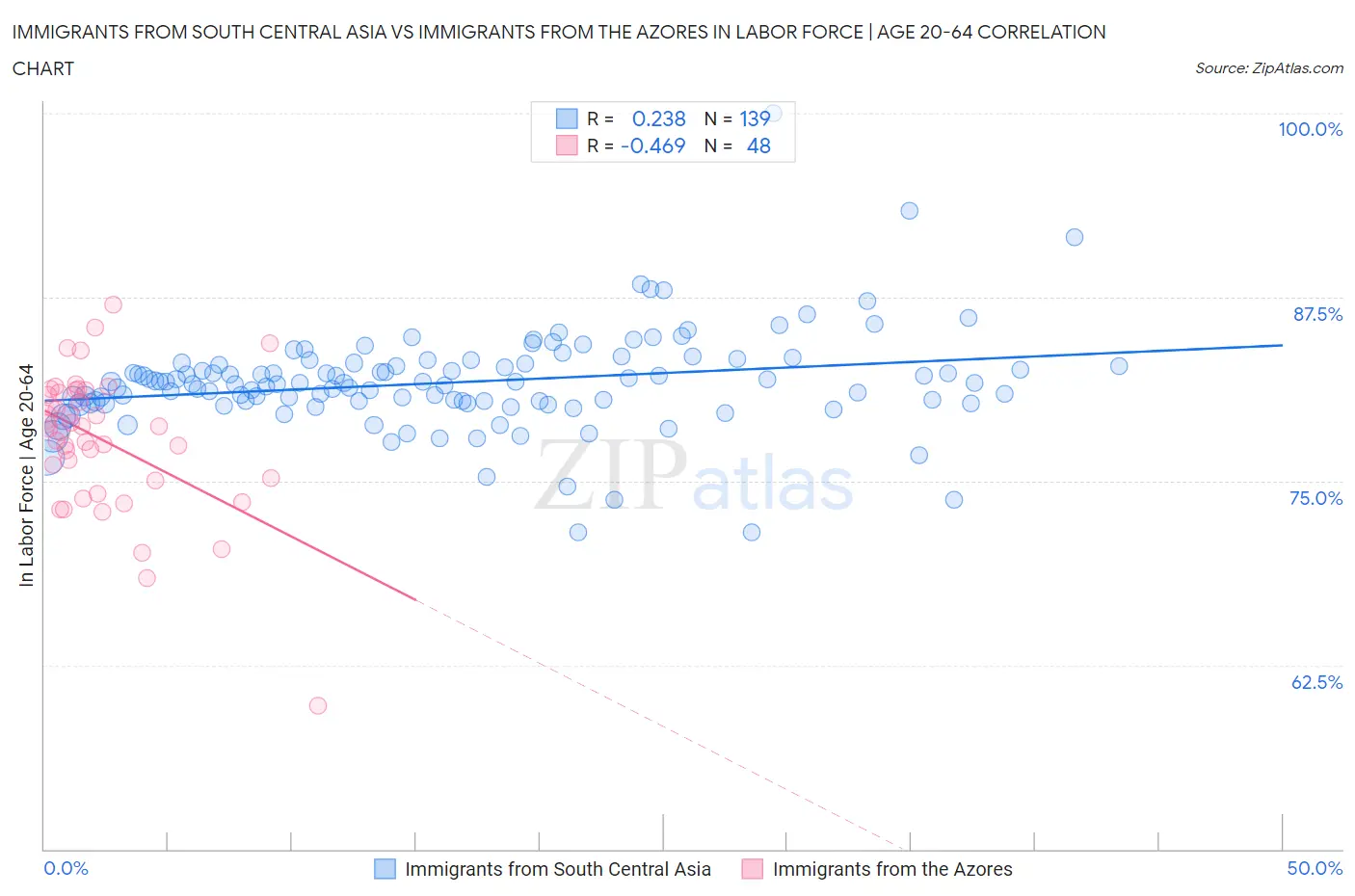 Immigrants from South Central Asia vs Immigrants from the Azores In Labor Force | Age 20-64