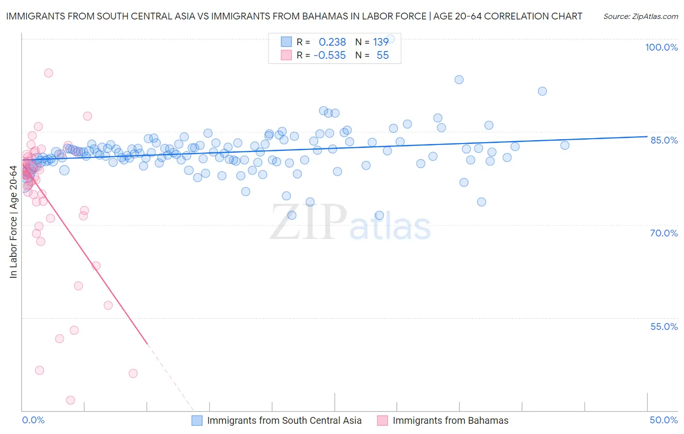 Immigrants from South Central Asia vs Immigrants from Bahamas In Labor Force | Age 20-64