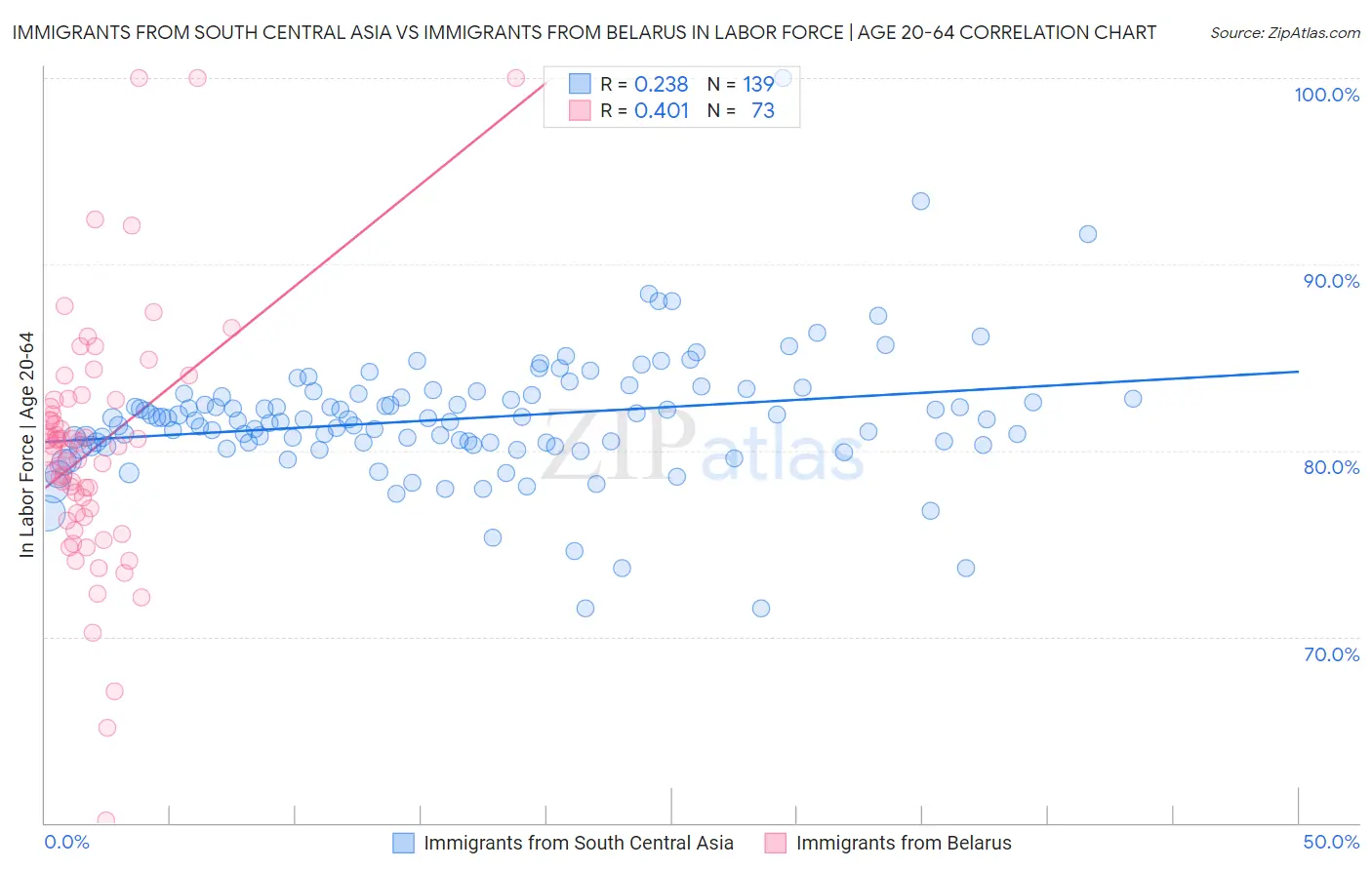 Immigrants from South Central Asia vs Immigrants from Belarus In Labor Force | Age 20-64