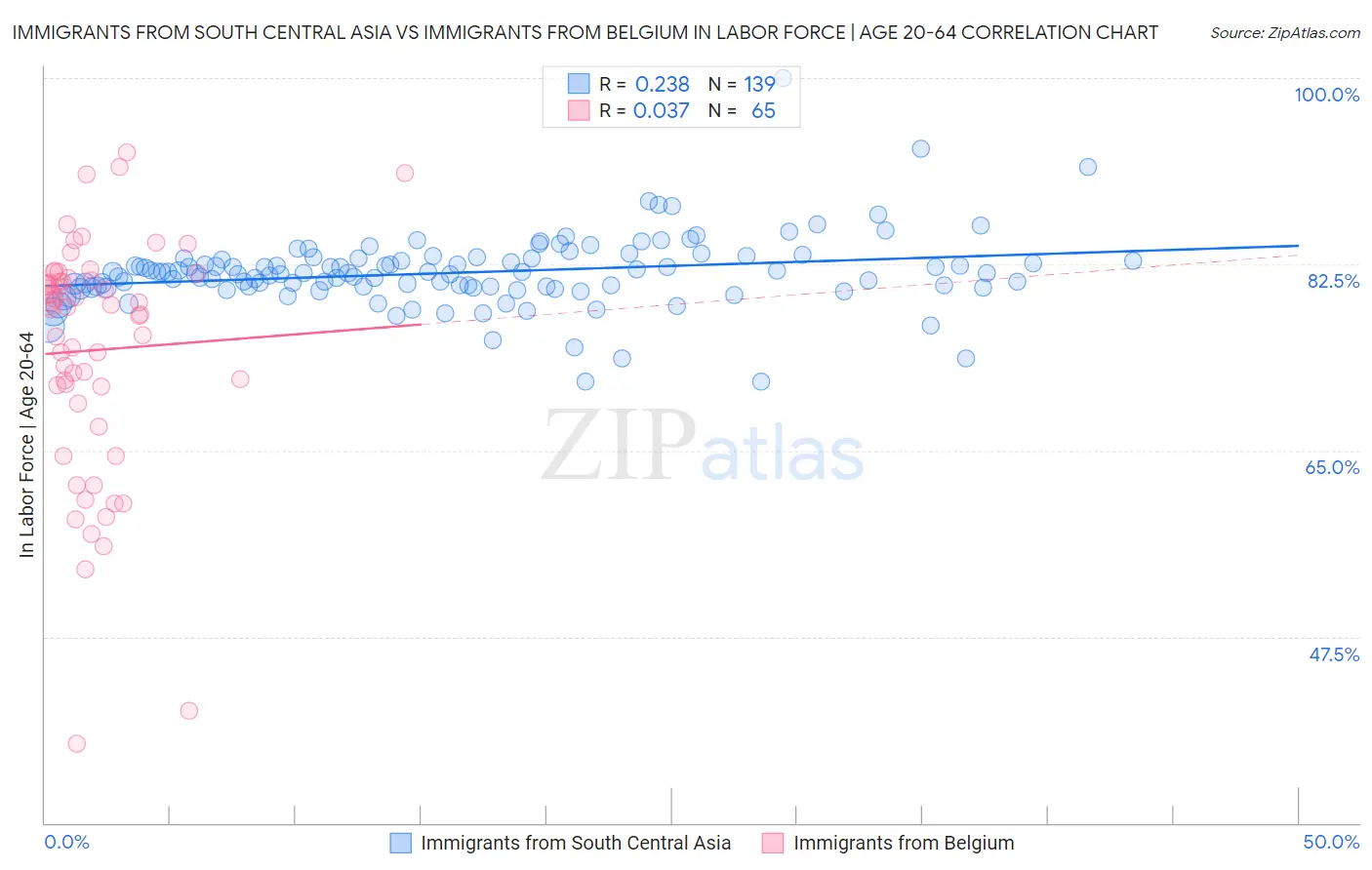 Immigrants from South Central Asia vs Immigrants from Belgium In Labor Force | Age 20-64