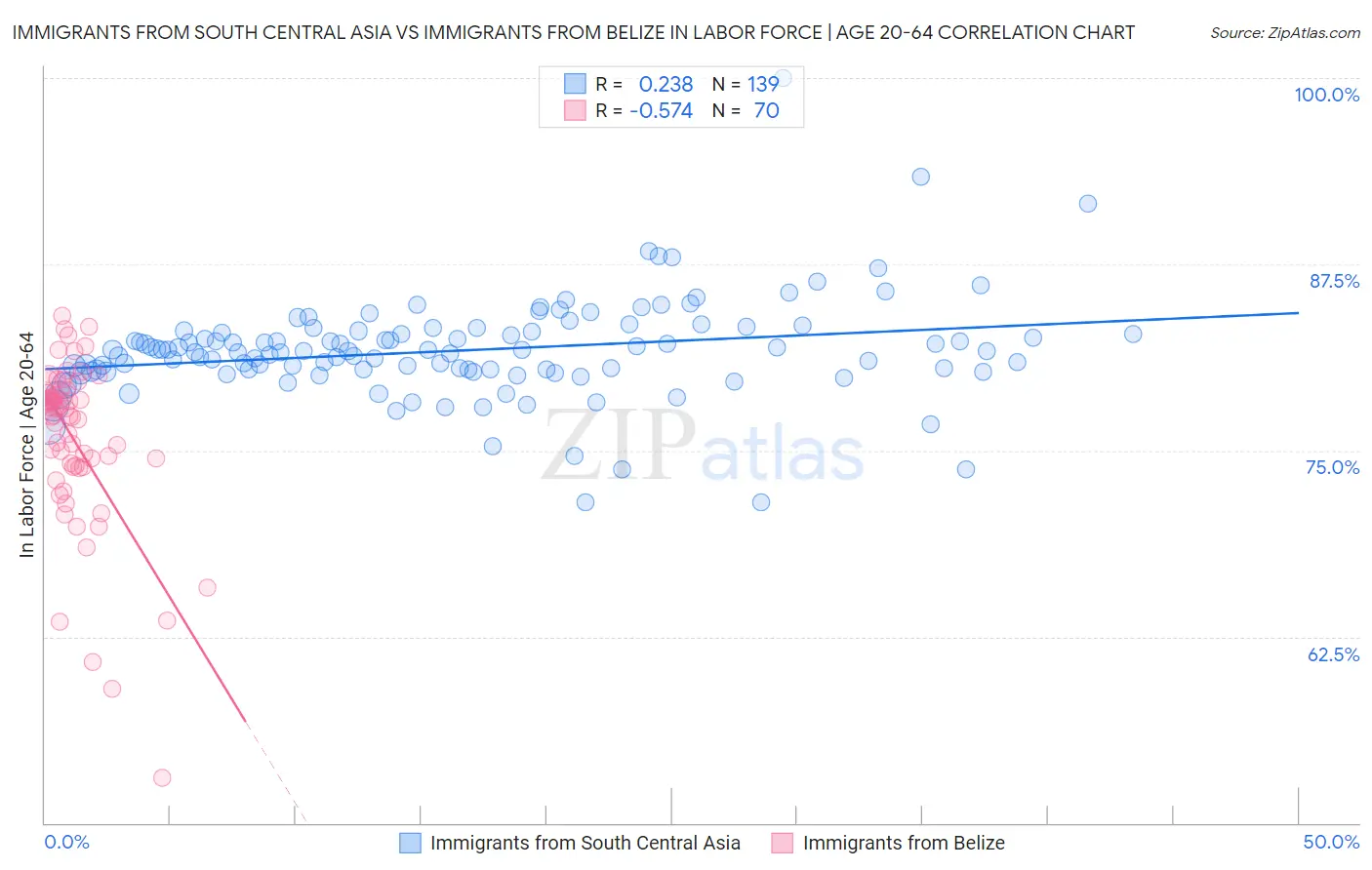 Immigrants from South Central Asia vs Immigrants from Belize In Labor Force | Age 20-64