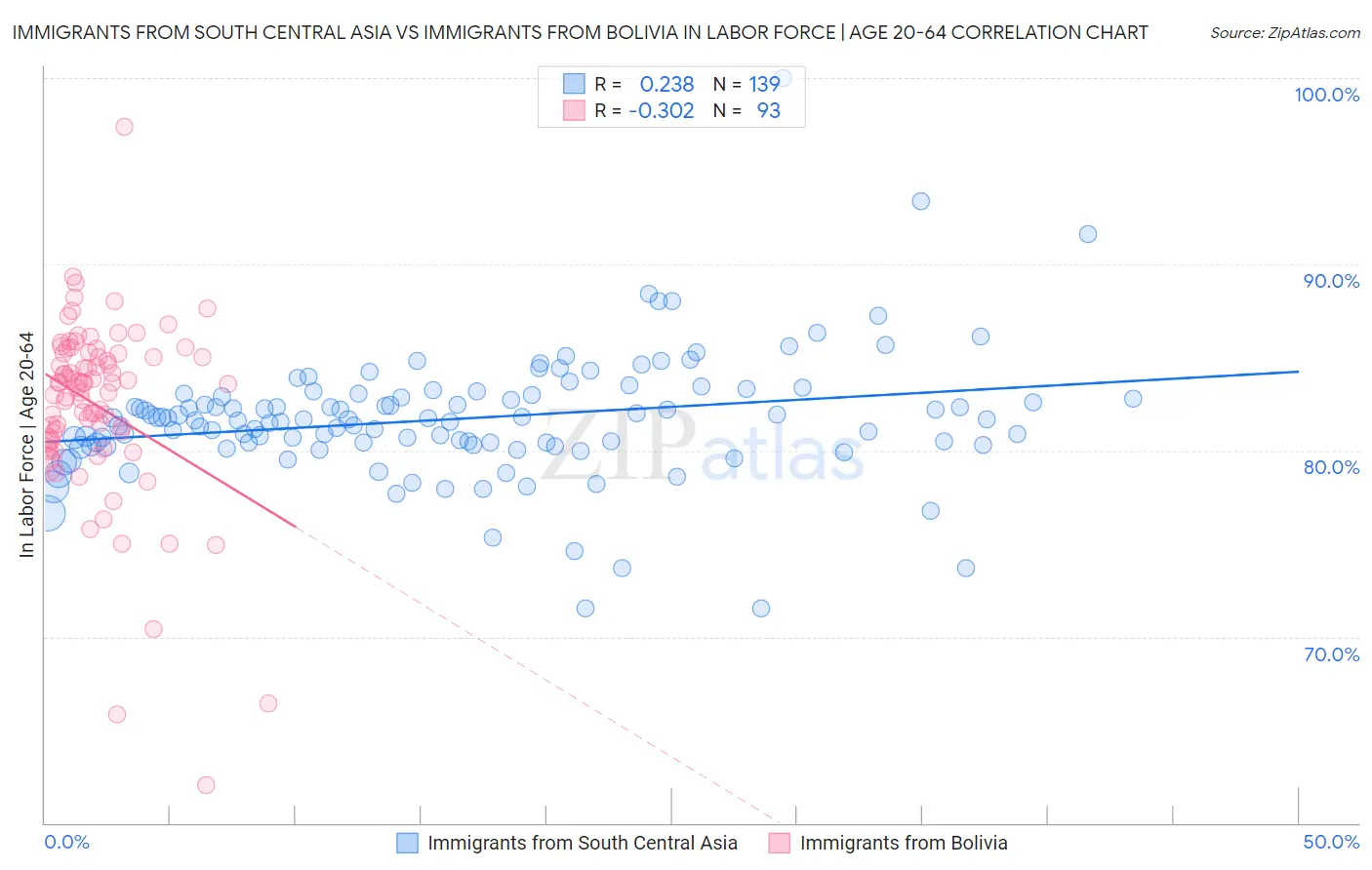 Immigrants from South Central Asia vs Immigrants from Bolivia In Labor Force | Age 20-64