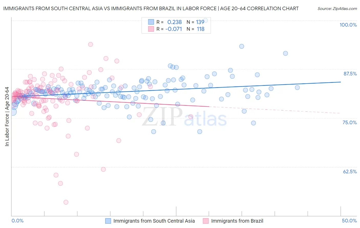 Immigrants from South Central Asia vs Immigrants from Brazil In Labor Force | Age 20-64