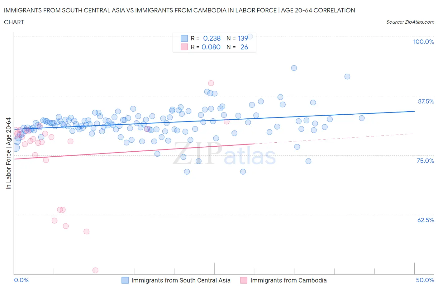 Immigrants from South Central Asia vs Immigrants from Cambodia In Labor Force | Age 20-64