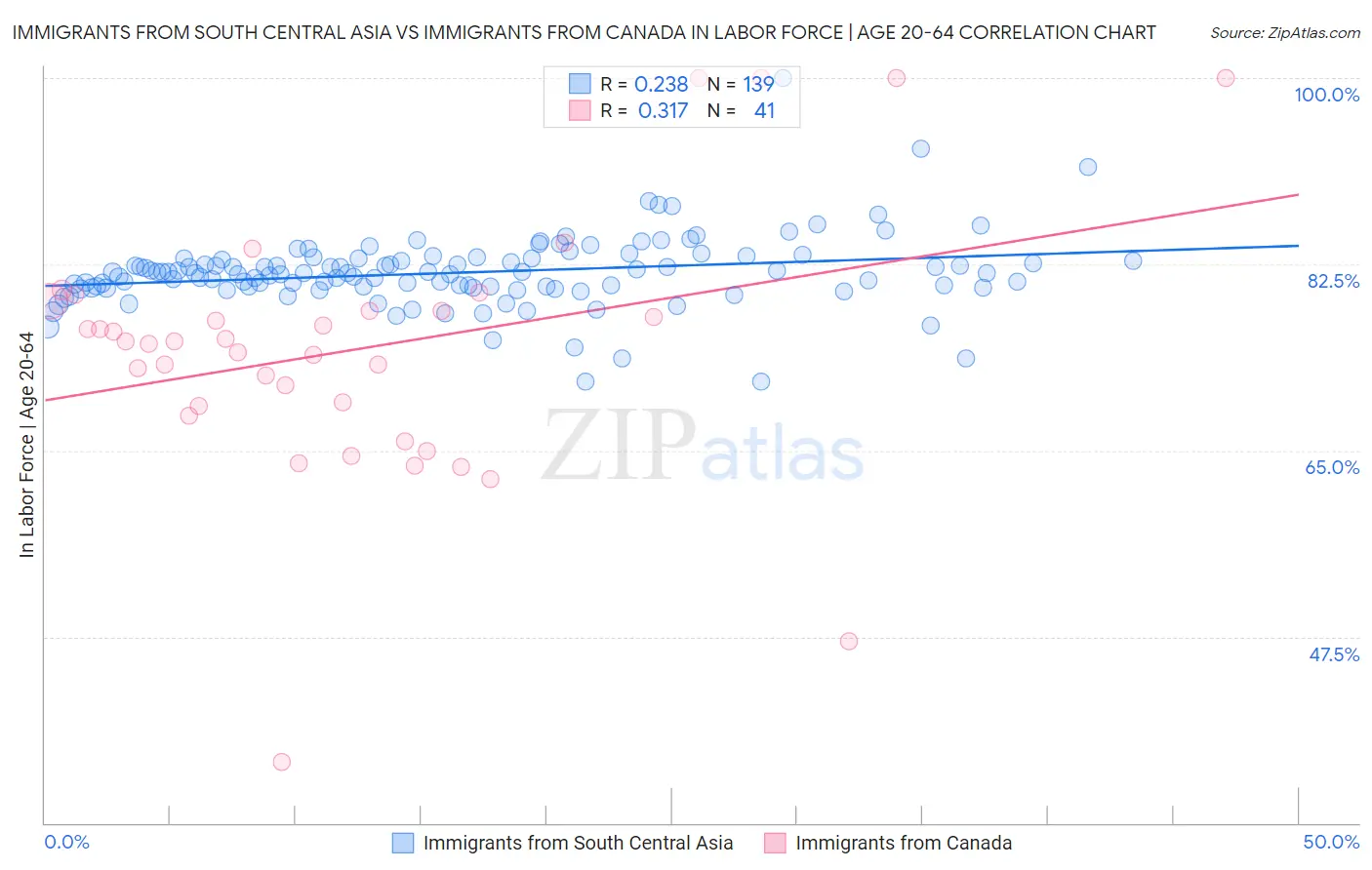 Immigrants from South Central Asia vs Immigrants from Canada In Labor Force | Age 20-64
