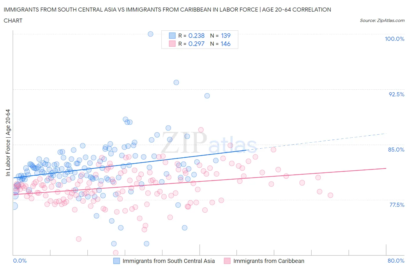 Immigrants from South Central Asia vs Immigrants from Caribbean In Labor Force | Age 20-64