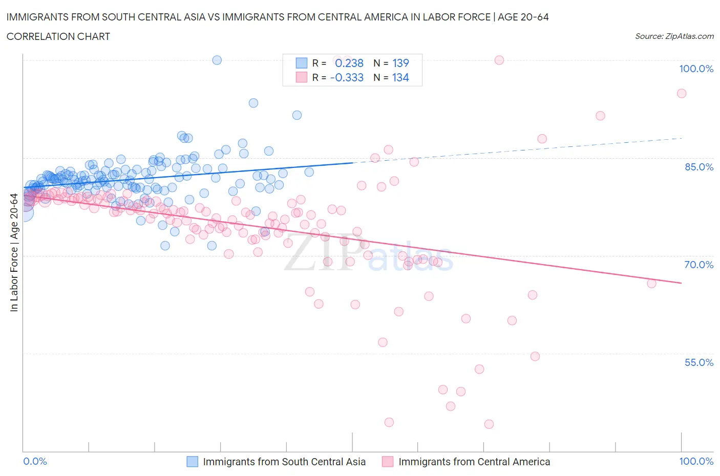Immigrants from South Central Asia vs Immigrants from Central America In Labor Force | Age 20-64
