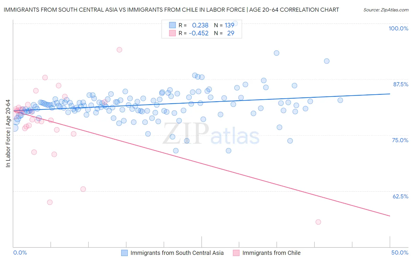 Immigrants from South Central Asia vs Immigrants from Chile In Labor Force | Age 20-64