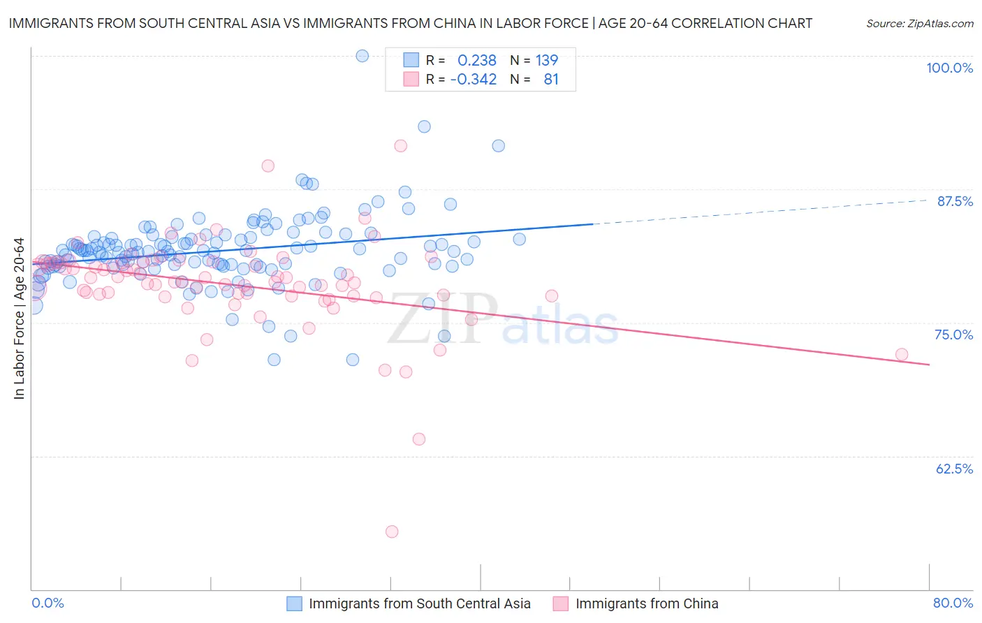 Immigrants from South Central Asia vs Immigrants from China In Labor Force | Age 20-64