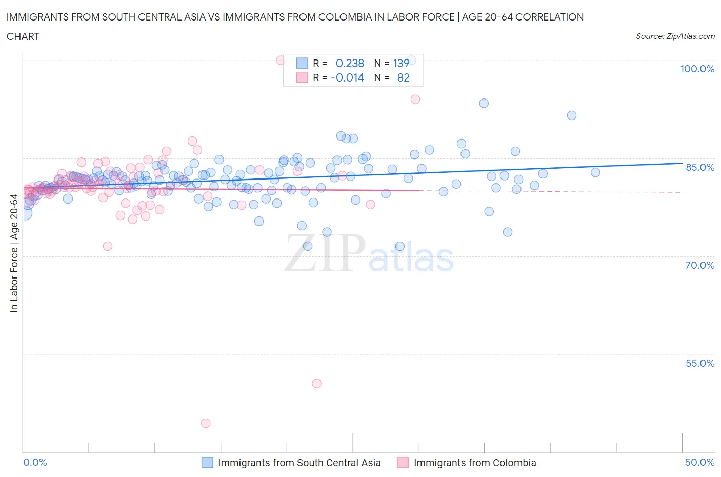 Immigrants from South Central Asia vs Immigrants from Colombia In Labor Force | Age 20-64