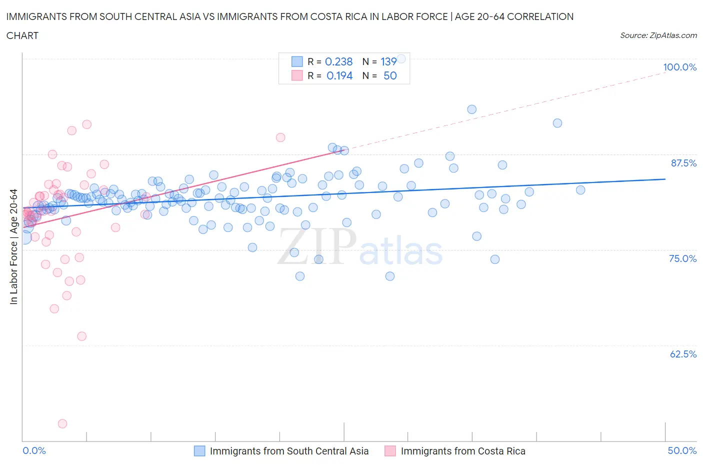 Immigrants from South Central Asia vs Immigrants from Costa Rica In Labor Force | Age 20-64