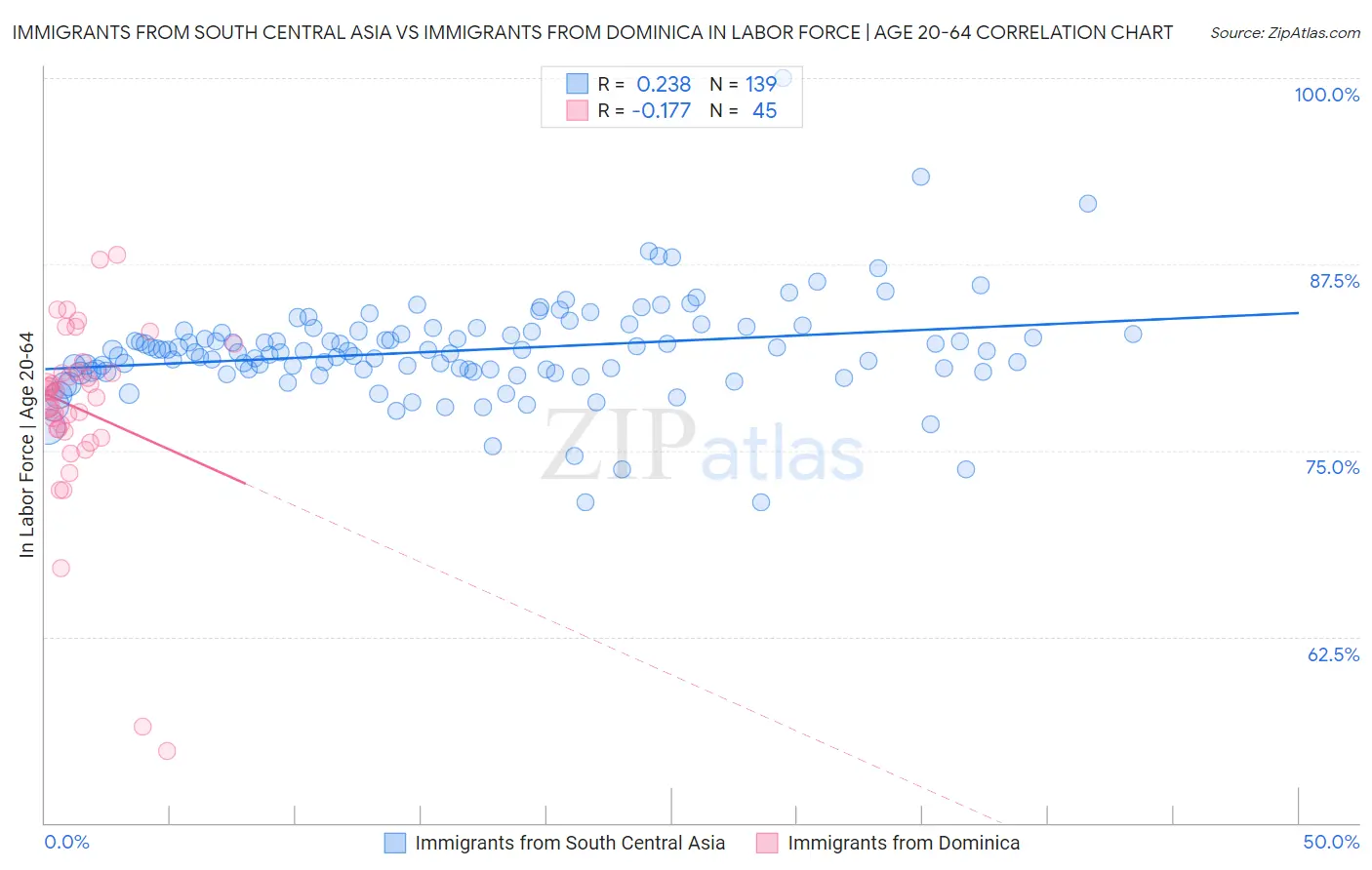 Immigrants from South Central Asia vs Immigrants from Dominica In Labor Force | Age 20-64