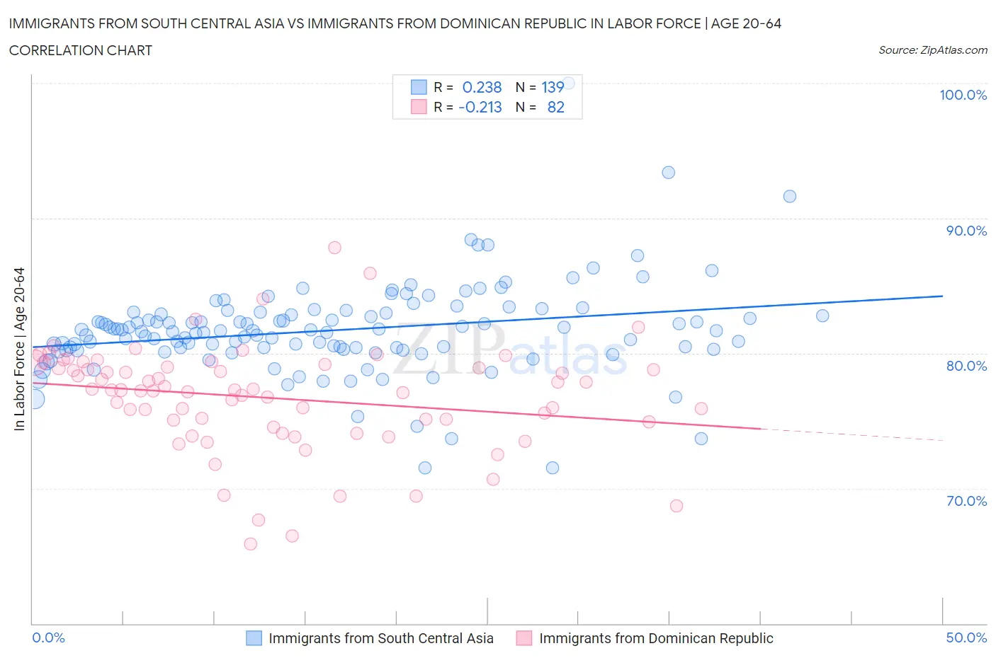 Immigrants from South Central Asia vs Immigrants from Dominican Republic In Labor Force | Age 20-64