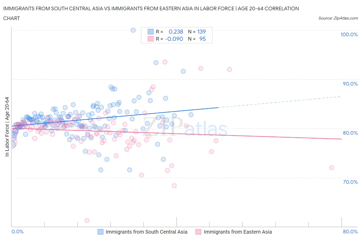 Immigrants from South Central Asia vs Immigrants from Eastern Asia In Labor Force | Age 20-64