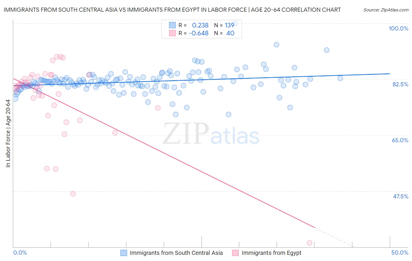 Immigrants from South Central Asia vs Immigrants from Egypt In Labor Force | Age 20-64