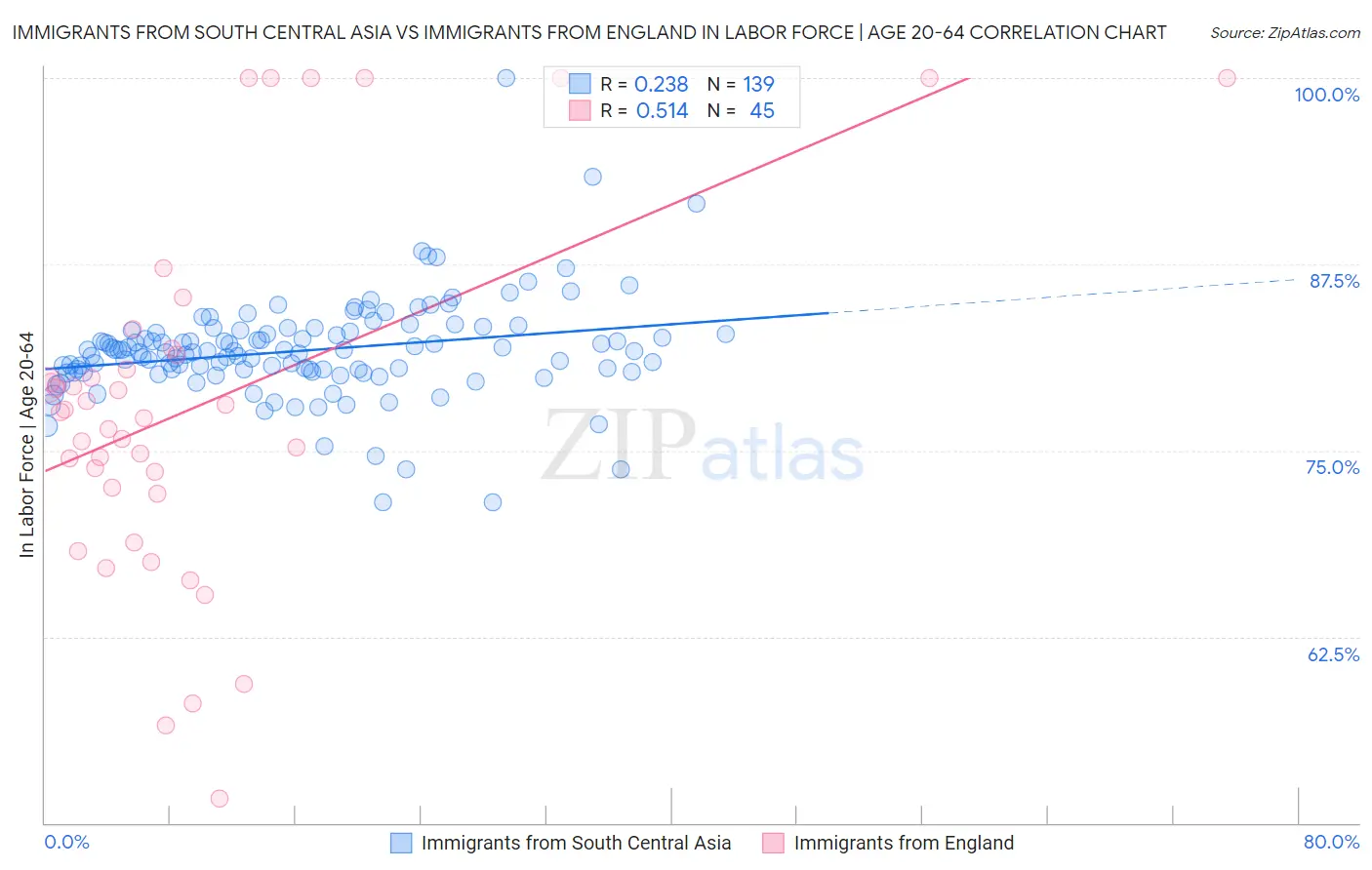 Immigrants from South Central Asia vs Immigrants from England In Labor Force | Age 20-64
