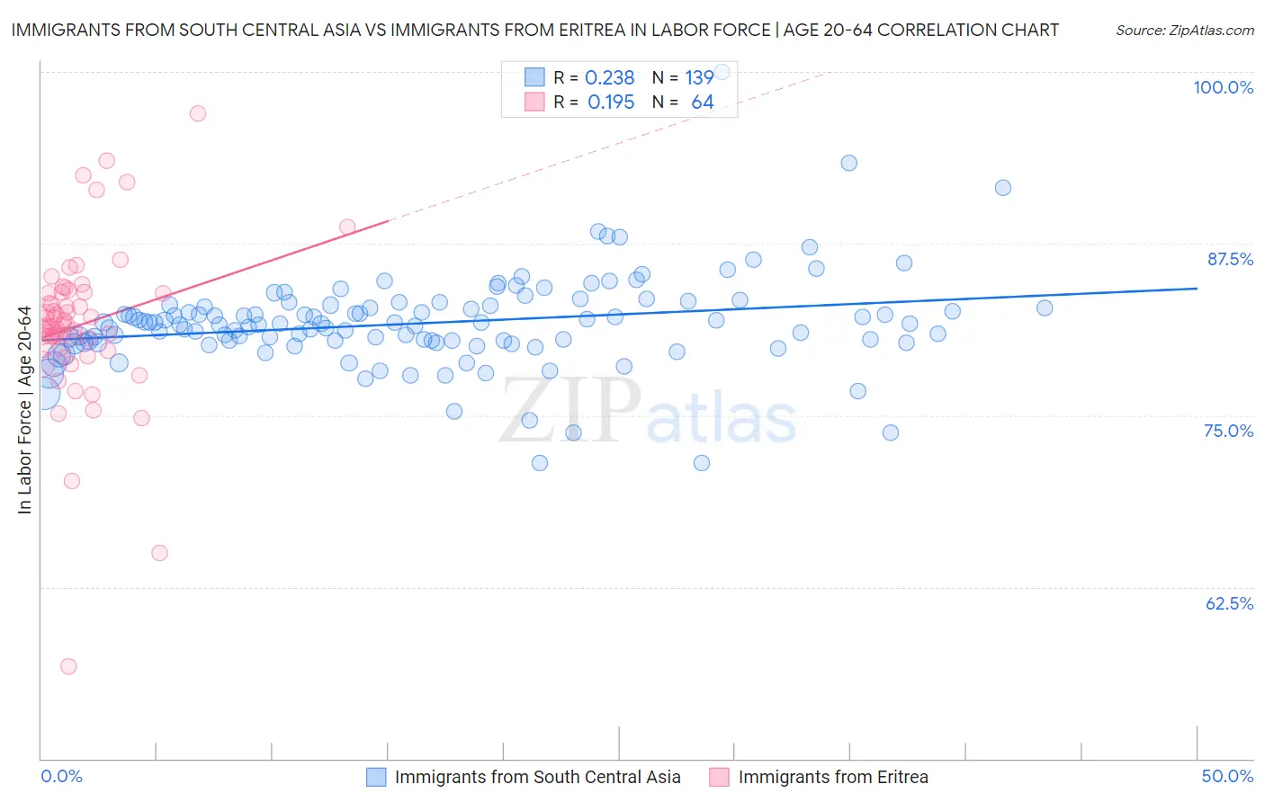 Immigrants from South Central Asia vs Immigrants from Eritrea In Labor Force | Age 20-64
