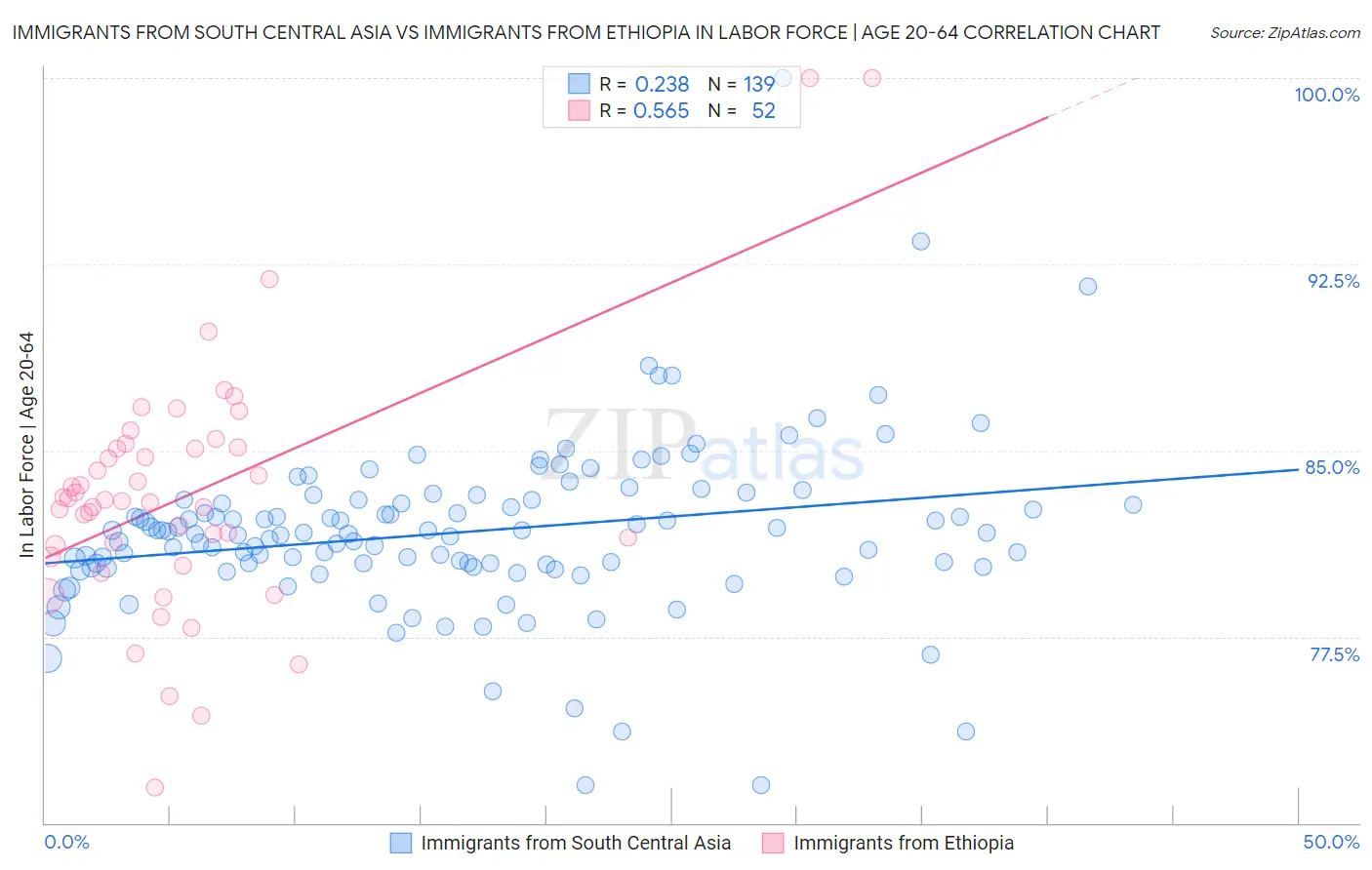 Immigrants from South Central Asia vs Immigrants from Ethiopia In Labor Force | Age 20-64