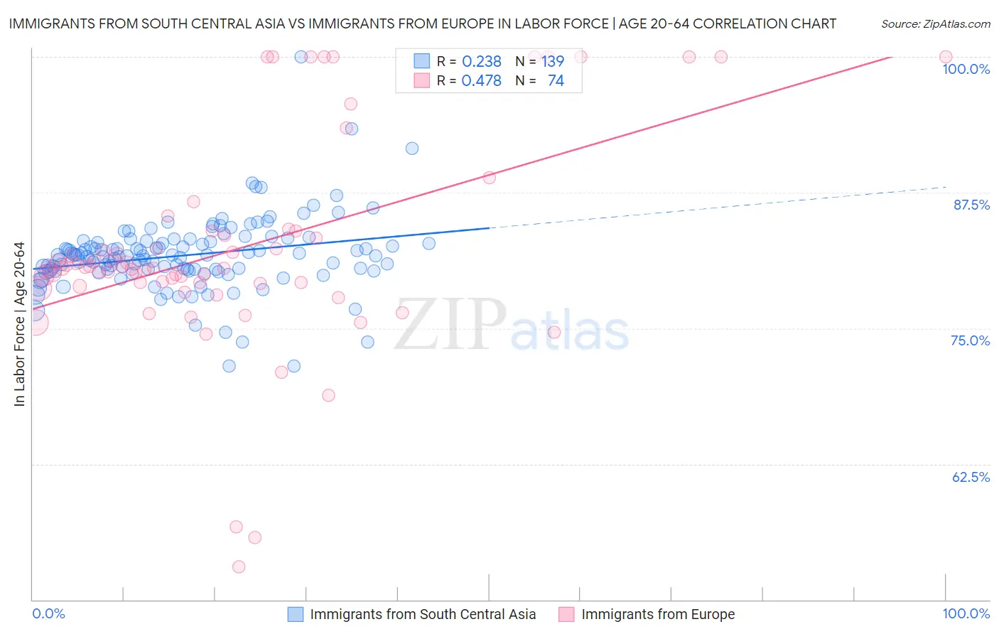 Immigrants from South Central Asia vs Immigrants from Europe In Labor Force | Age 20-64