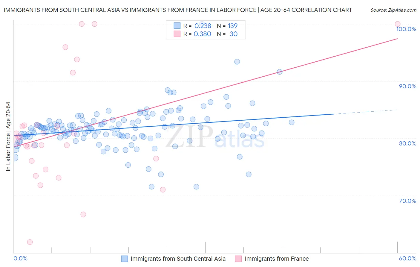 Immigrants from South Central Asia vs Immigrants from France In Labor Force | Age 20-64