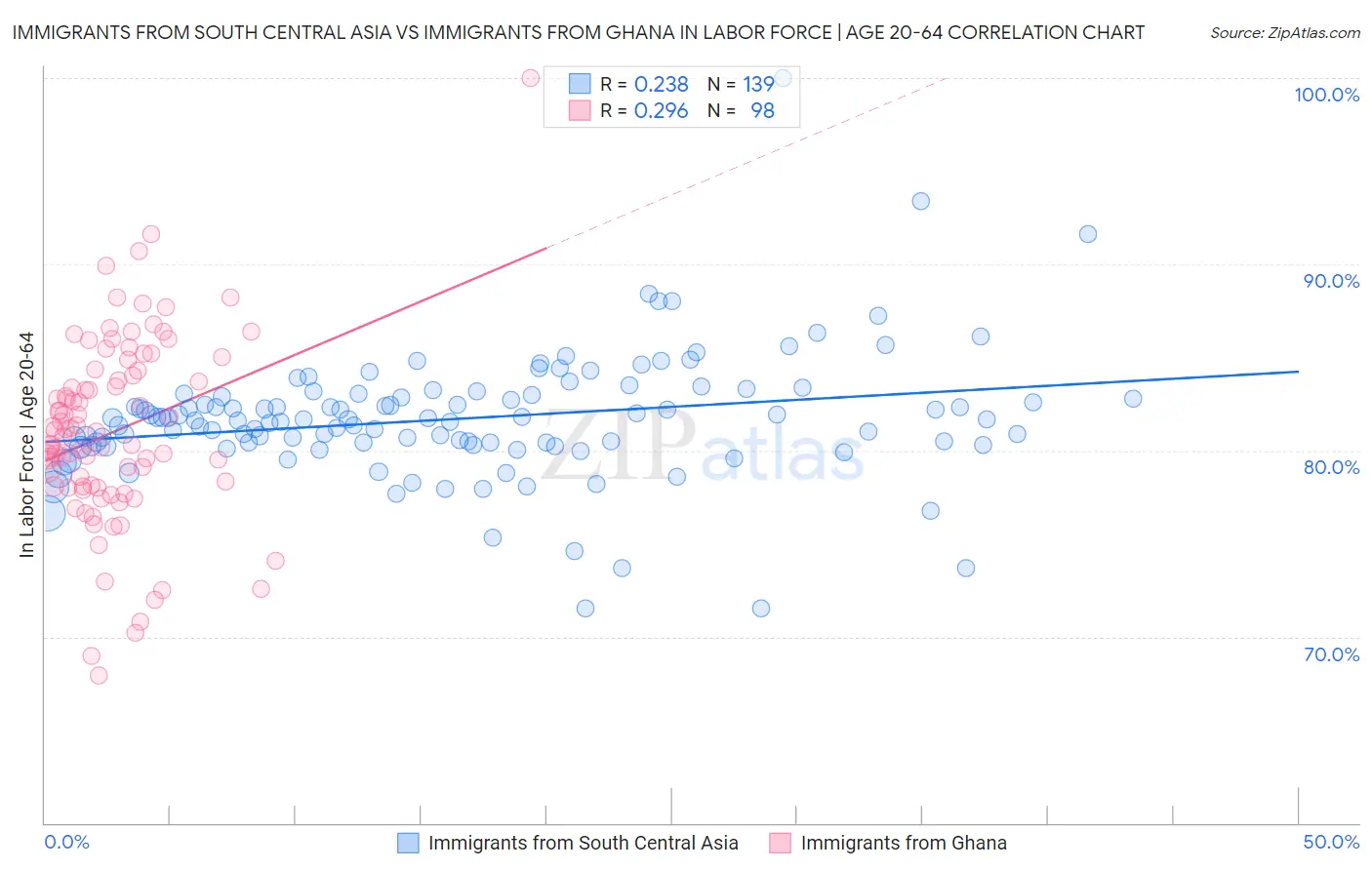 Immigrants from South Central Asia vs Immigrants from Ghana In Labor Force | Age 20-64