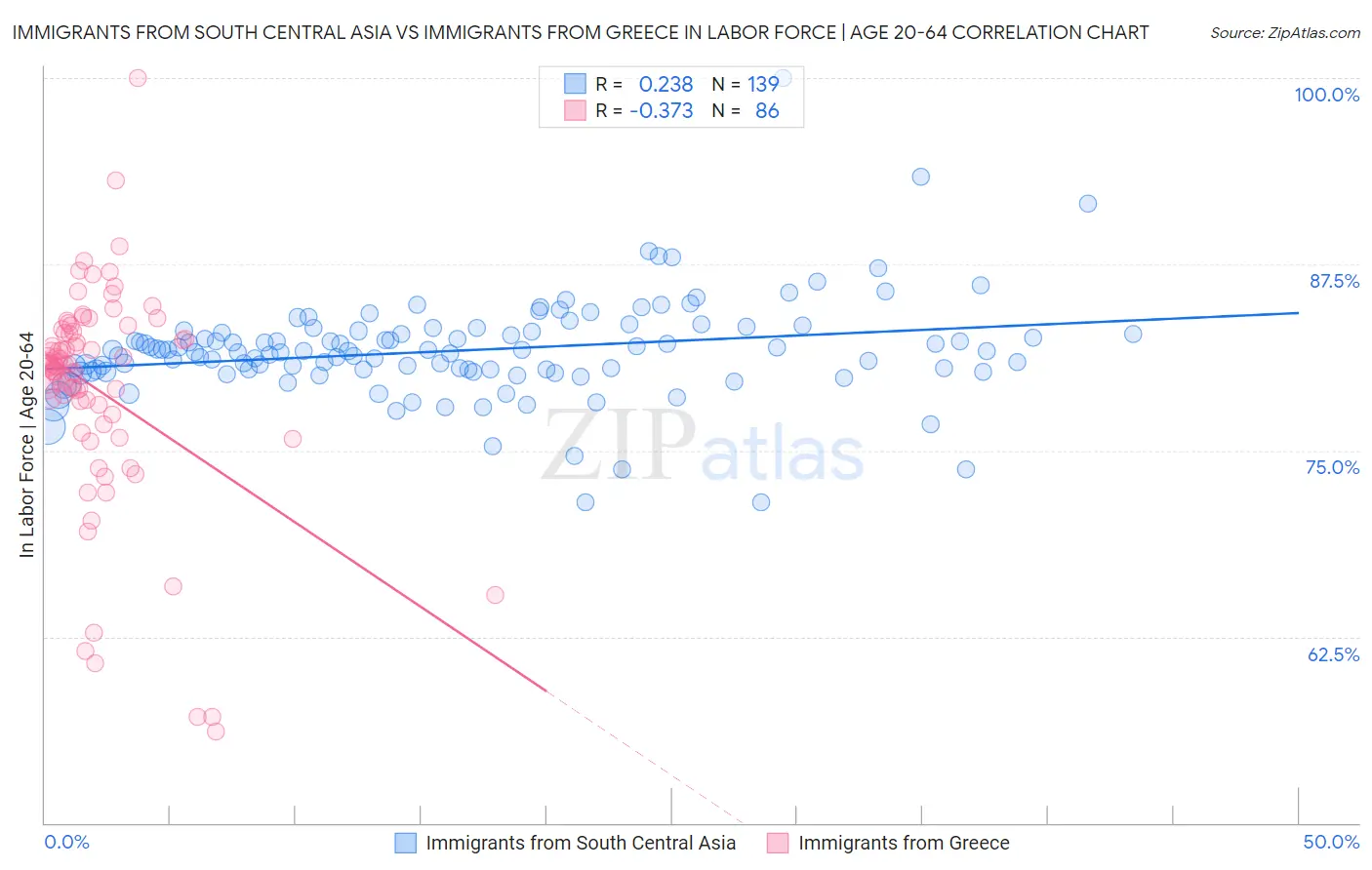 Immigrants from South Central Asia vs Immigrants from Greece In Labor Force | Age 20-64