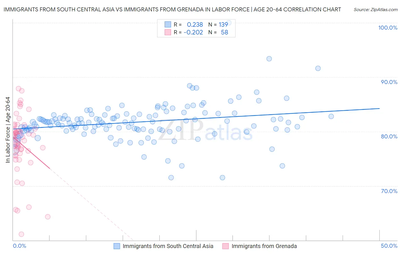 Immigrants from South Central Asia vs Immigrants from Grenada In Labor Force | Age 20-64