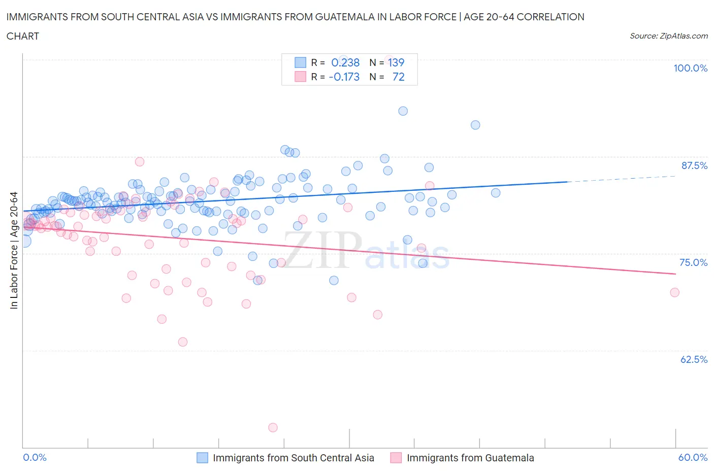 Immigrants from South Central Asia vs Immigrants from Guatemala In Labor Force | Age 20-64