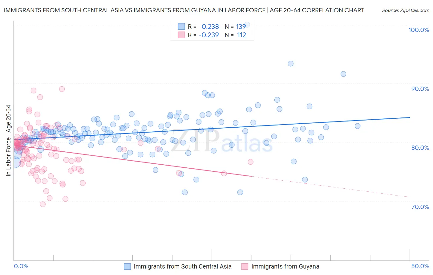 Immigrants from South Central Asia vs Immigrants from Guyana In Labor Force | Age 20-64