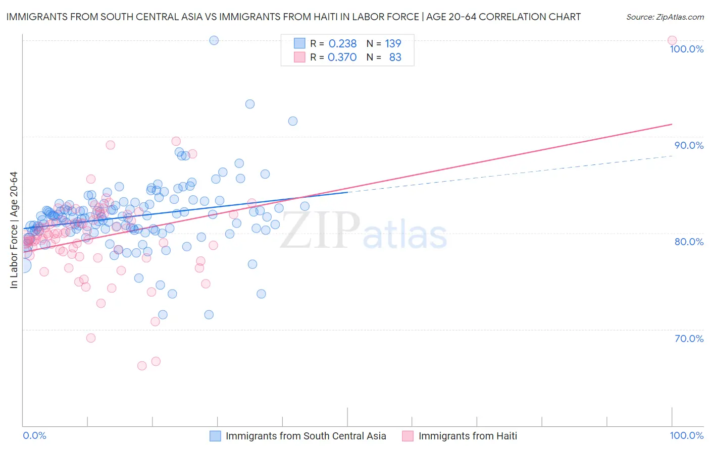 Immigrants from South Central Asia vs Immigrants from Haiti In Labor Force | Age 20-64