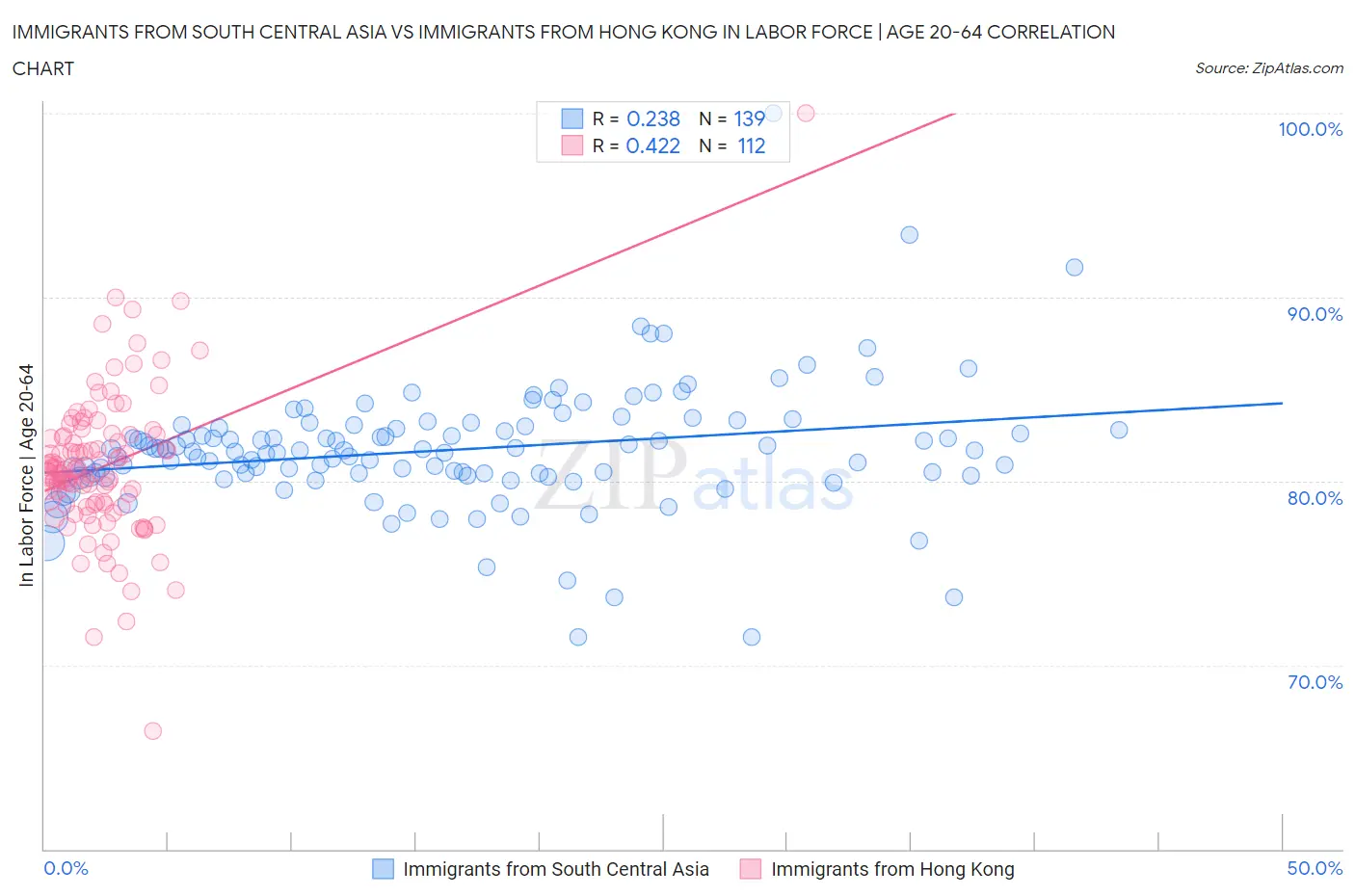 Immigrants from South Central Asia vs Immigrants from Hong Kong In Labor Force | Age 20-64