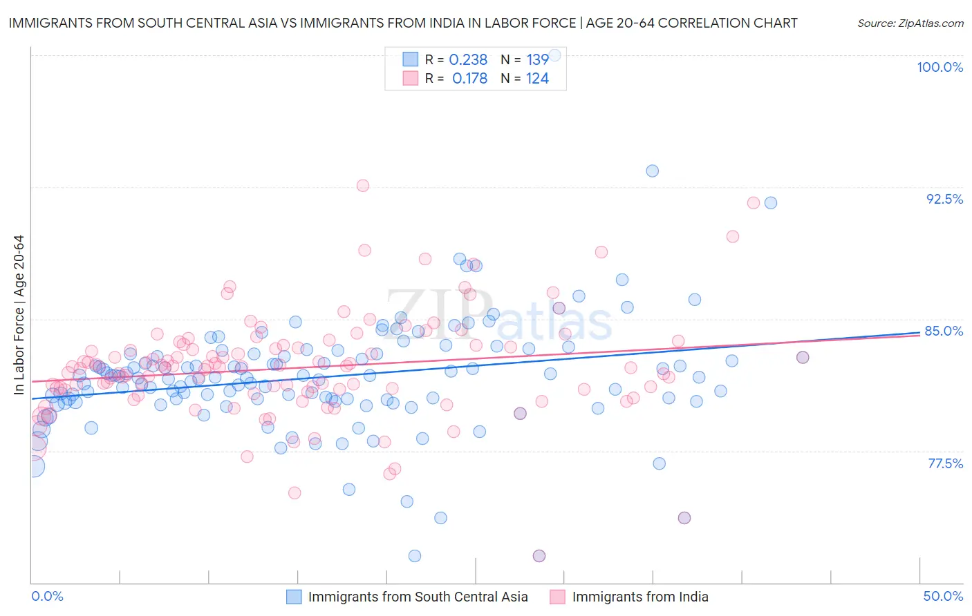 Immigrants from South Central Asia vs Immigrants from India In Labor Force | Age 20-64