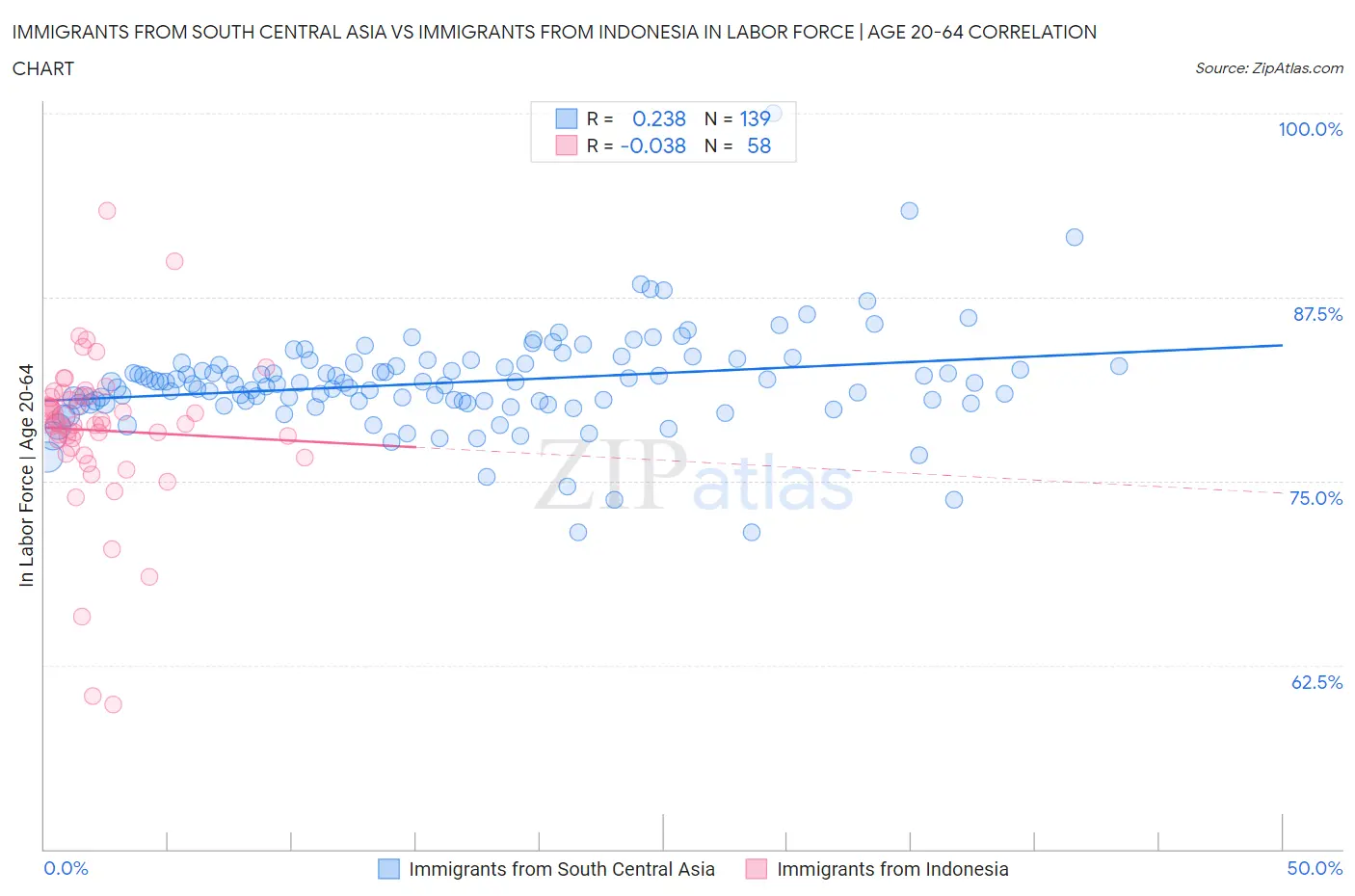 Immigrants from South Central Asia vs Immigrants from Indonesia In Labor Force | Age 20-64