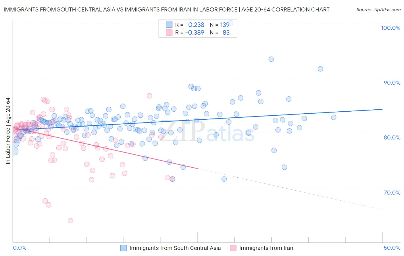 Immigrants from South Central Asia vs Immigrants from Iran In Labor Force | Age 20-64