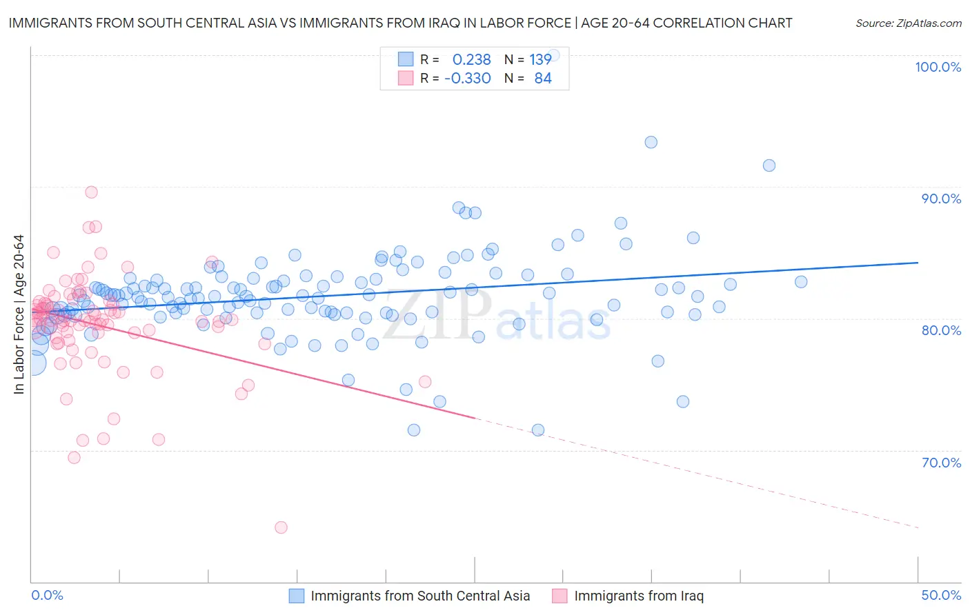 Immigrants from South Central Asia vs Immigrants from Iraq In Labor Force | Age 20-64