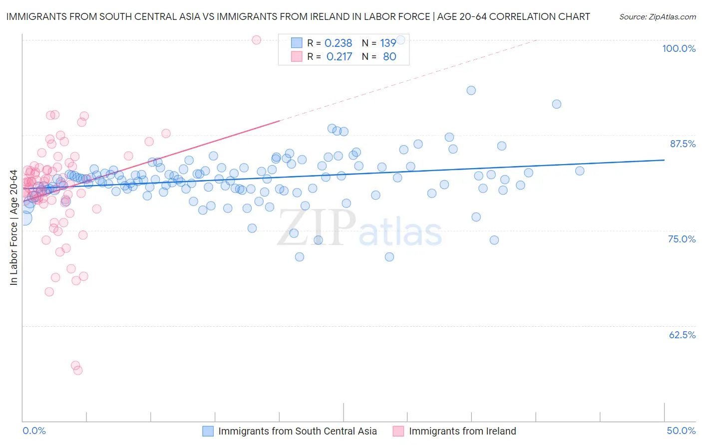Immigrants from South Central Asia vs Immigrants from Ireland In Labor Force | Age 20-64