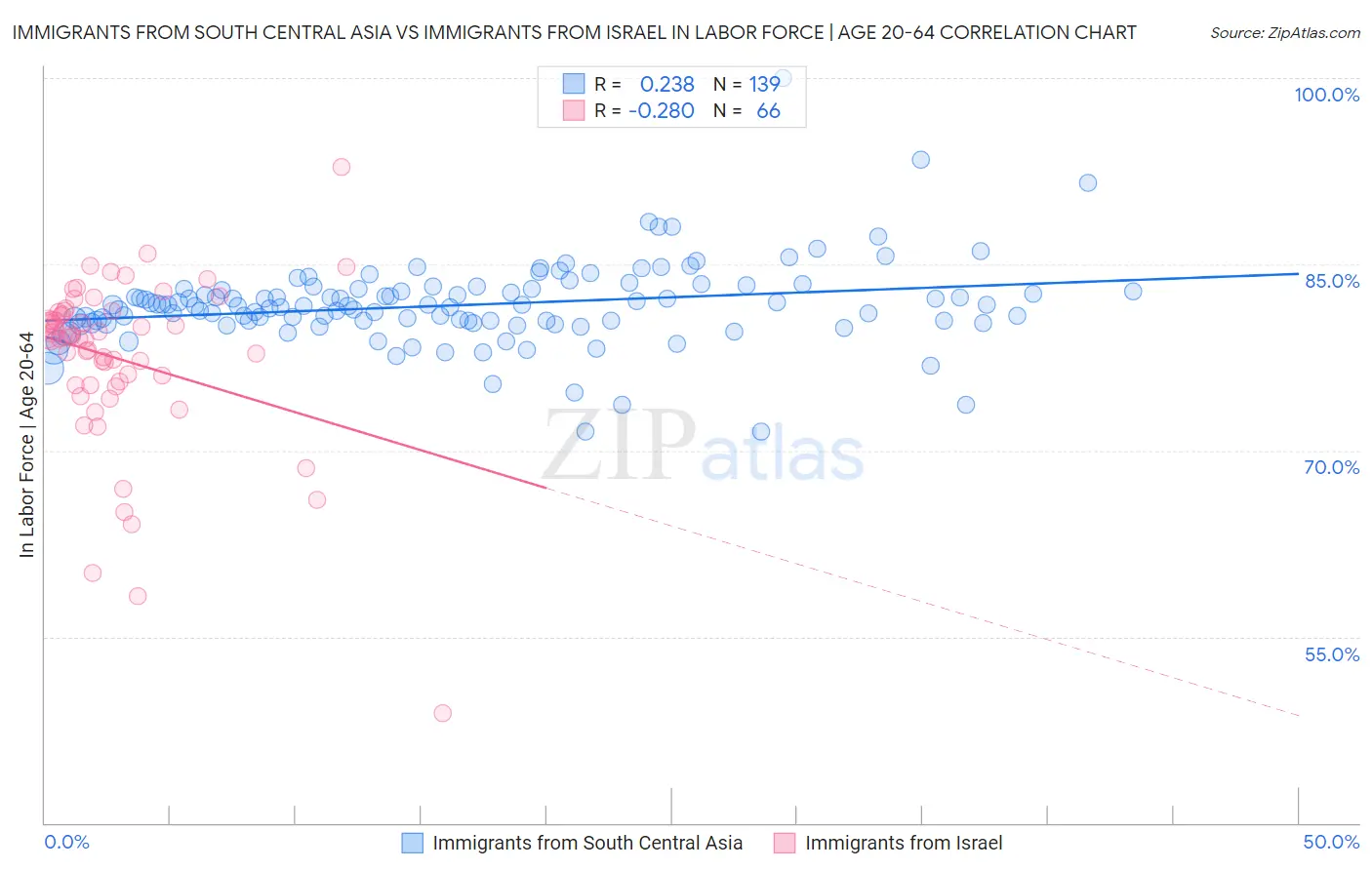 Immigrants from South Central Asia vs Immigrants from Israel In Labor Force | Age 20-64