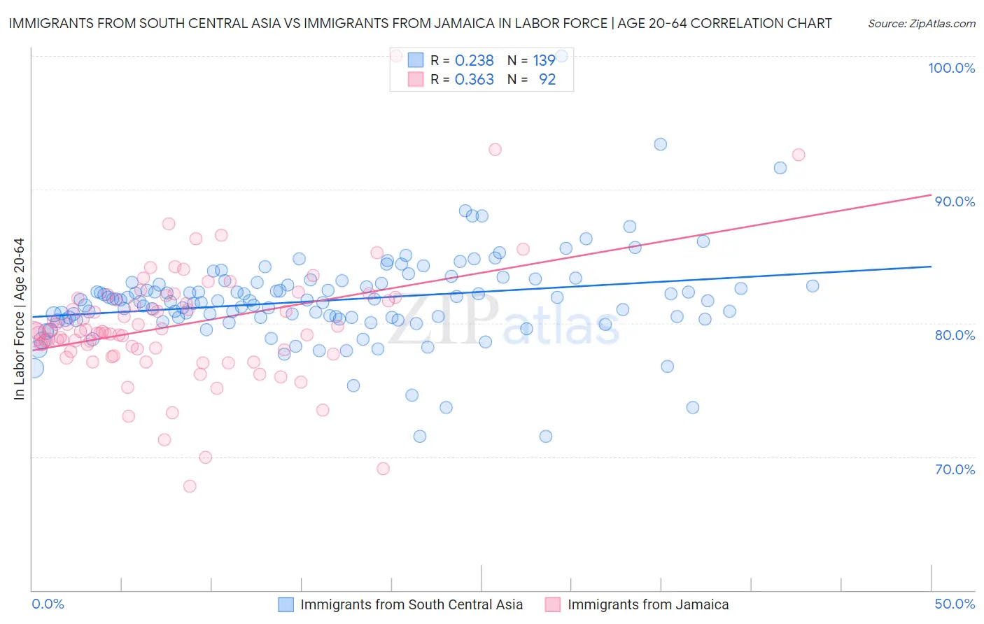 Immigrants from South Central Asia vs Immigrants from Jamaica In Labor Force | Age 20-64