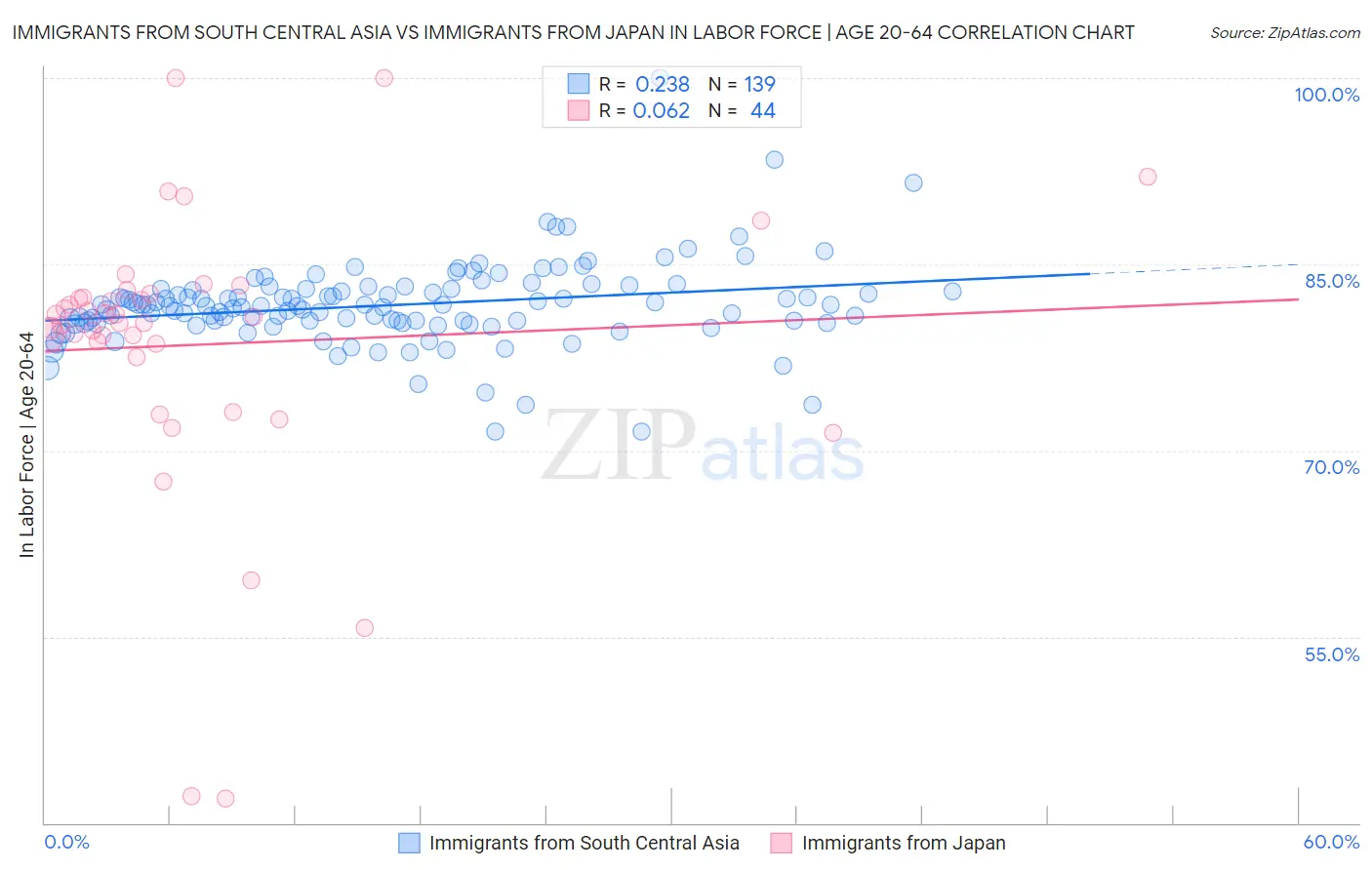 Immigrants from South Central Asia vs Immigrants from Japan In Labor Force | Age 20-64