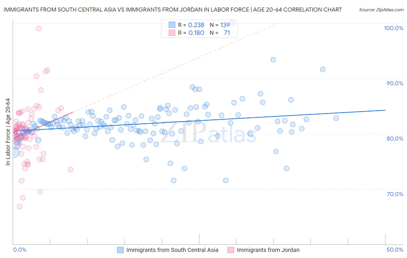 Immigrants from South Central Asia vs Immigrants from Jordan In Labor Force | Age 20-64