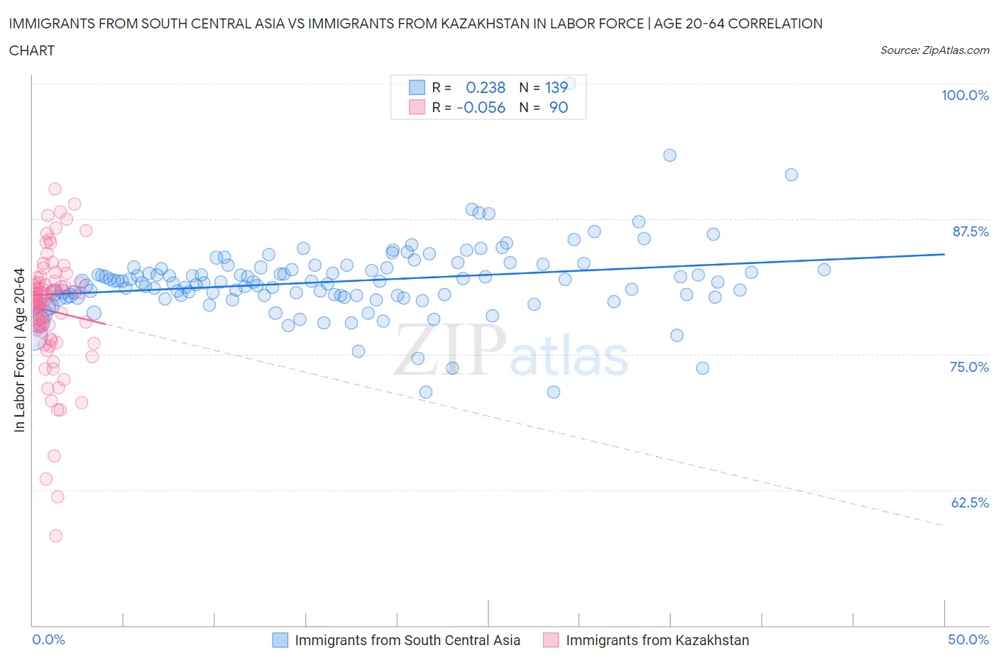 Immigrants from South Central Asia vs Immigrants from Kazakhstan In Labor Force | Age 20-64